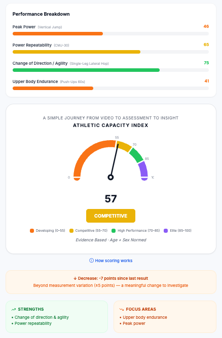 A Kinelitics Athletic Capacity Index report. A performance breakdown scores peak power 46 from a vertical jump, power repeatability 65 from a 30-second countermovement jump, change of direction and agility 75 from a single-leg lateral hop, and upper body endurance 41 from 60 seconds of push-ups. An overall index of 57 reads Competitive on a four-band gauge, evidence based and age and sex normed. A seven-point decrease since the last result is flagged as beyond measurement variation. Strengths are change of direction and power repeatability; focus areas are upper body endurance and peak power.