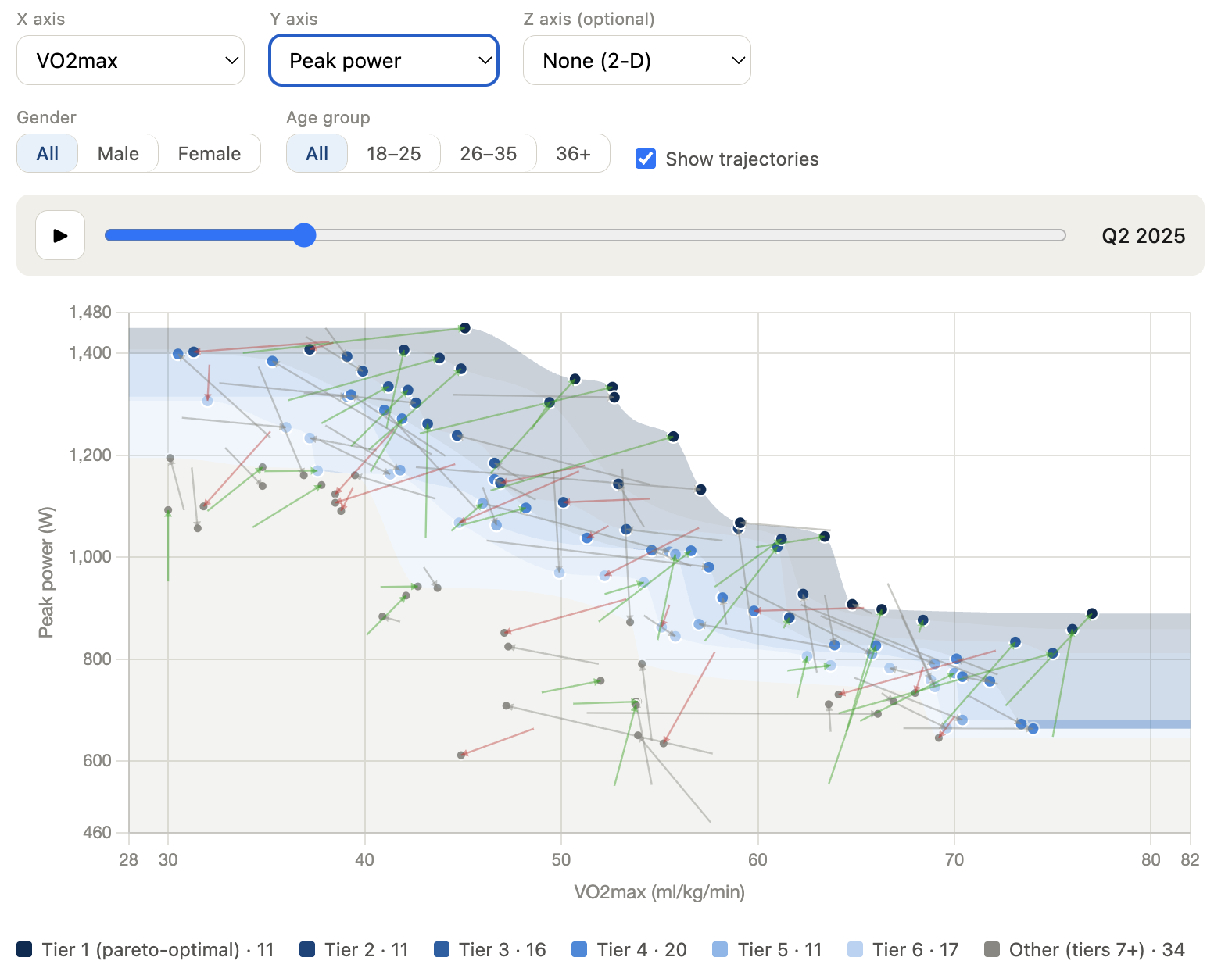 A Kinelitics cohort analysis screen. A scatter plot sets VO2max in millilitres per kilogram per minute against peak power in watts for a cohort of 120 people, with selectable axes, filters for gender and age group, and a quarterly timeline slider set to Q2 2025. Each point carries a trajectory line showing where that person has moved since earlier quarters, and a shaded band marks the leading edge of the cohort.