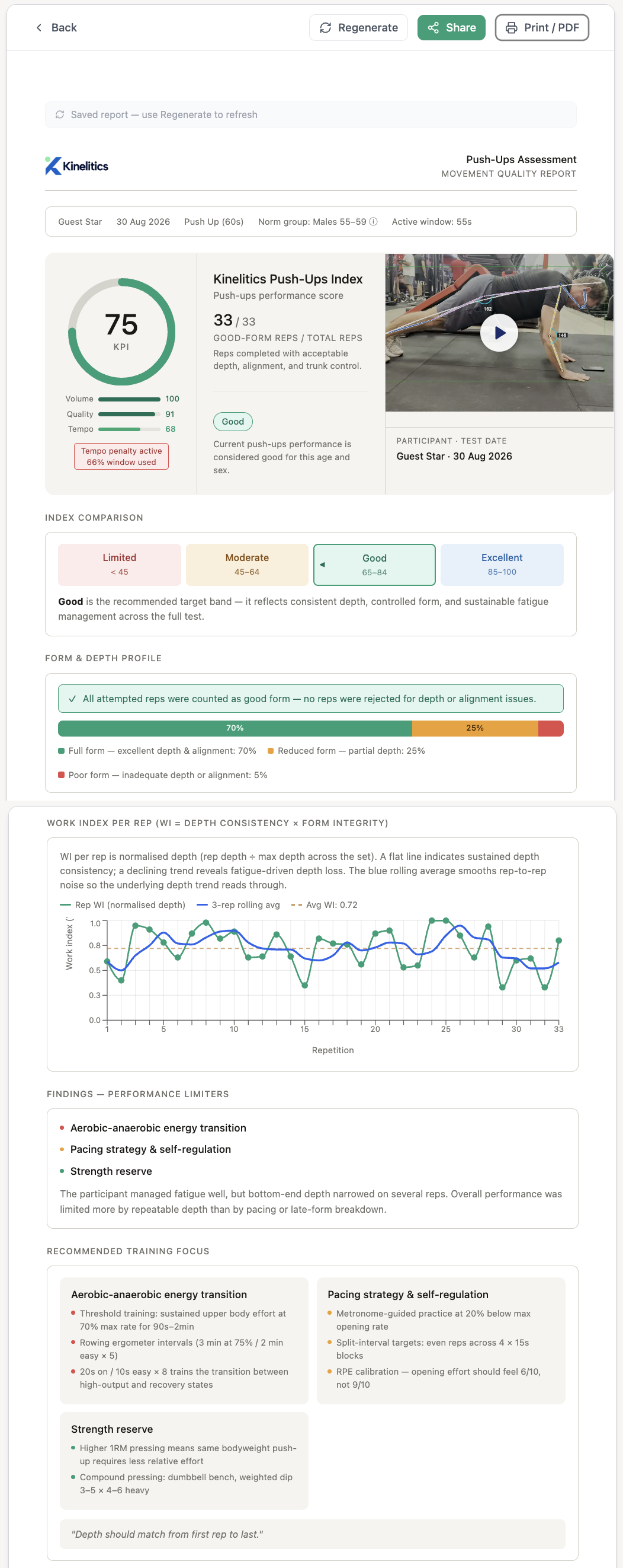 Both pages of a Kinelitics push-ups assessment. The first scores a Push-Ups Index of 75 from volume 100, quality 91 and tempo 68, places it in the Good band of four, and reports 70 per cent full form, 25 per cent reduced and 5 per cent poor. The second plots a work index for each of 33 repetitions against a rolling average, names three performance limiters — the aerobic-anaerobic transition, pacing and self-regulation, and strength reserve — and gives a recommended training focus under each.