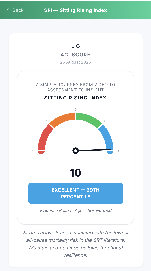 A Kinelitics Sitting Rising Index result: a gauge reading 10 out of 10, rated excellent at the 99th percentile, age and sex normed, noting that scores above 8 are associated with the lowest all-cause mortality risk in the sitting-rising test literature.