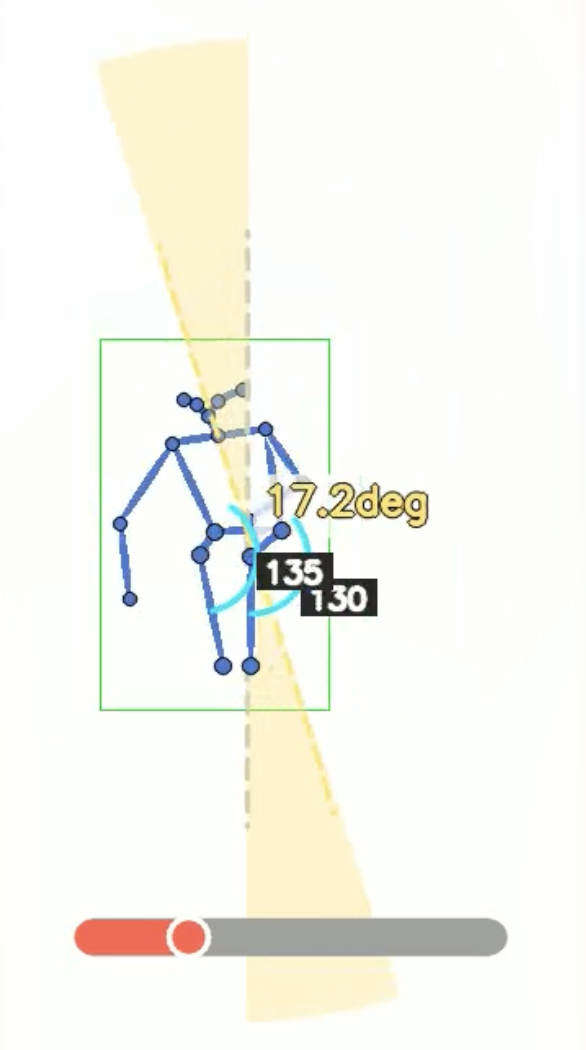 A sitting-rising test captured on a phone, with the pose overlay drawn on the subject: joint angles of 135 and 130 degrees marked at the hip and knee, and 17.2 degrees of trunk lean measured against the vertical.